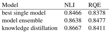 Table 6:Comparison of performances on the dev sets, among the best single model, ensemble model and themodel obtained by knowledge distillation.