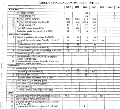 TABLE OF MACRO-ECONOMIC INDICATORS 