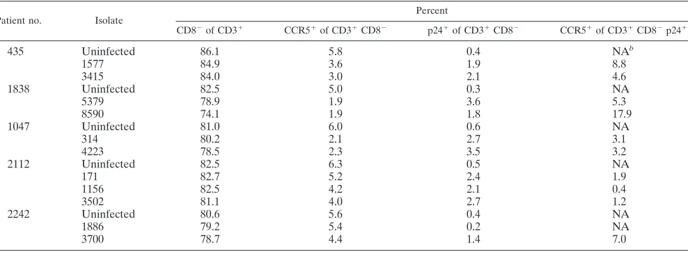 TABLE 2. Virus replication in tissues of ﬁve different donors 12days postinfection