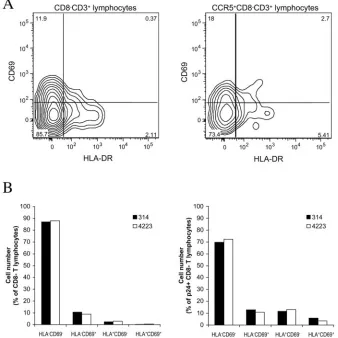 FIG. 3. Activation status of lymphocytes in HIV-1-infected human lymphoid tissues ex vivo; comparison of the distributions of activationmarkers among different cell populations in uninfected lymphoid tissue and in ex vivo-infected tissue after 12 days in c