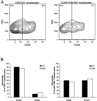FIG. 4. Expression of CD25 on T cells in HIV-1-infected human lymphoid tissue ex vivo; comparison of the distributions of CD25 amongdifferent cell populations in uninfected and ex vivo-infected lymphoid tissue after 12 days in culture