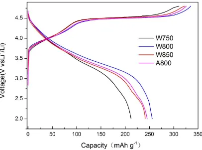 Figure 3. the initial charge/discharge curves of the four Li1.2Mn0.54Ni0.13Co0.13O2 samples: W750, W800, W850, A800