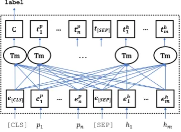 Figure 1: Overview of the BERT model.