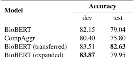 Table 3: The model performance of four different meth-ods (top score marked as bold). BioBERT (transferred)and BioBERT (expanded) refer to the best results oftransfer learning experiments and the result of MedNLIwith abbreviation expansion on BioBERT respectively.
