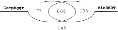 Table 4: All experiment results of transfer learning and abbreviation expansion (top-2 scores marked as bold).MedNLI (expanded) denotes MedNLI with abbreviation expansion.