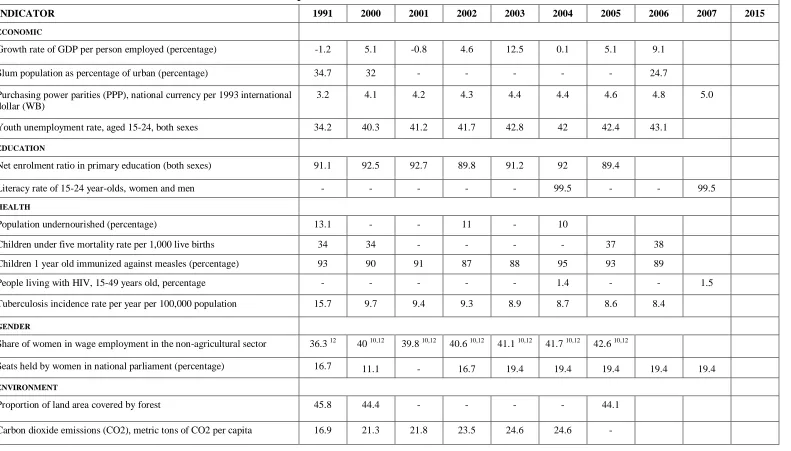 Table 1Relevant Indicator to the Millennium Development Goals