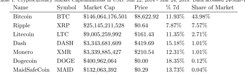 Table 1: Cryptocurrency Market Capitalizations in USD: Jun 22, 2014 - Mar 24, 2018. Data accessed 24-Mar-18.