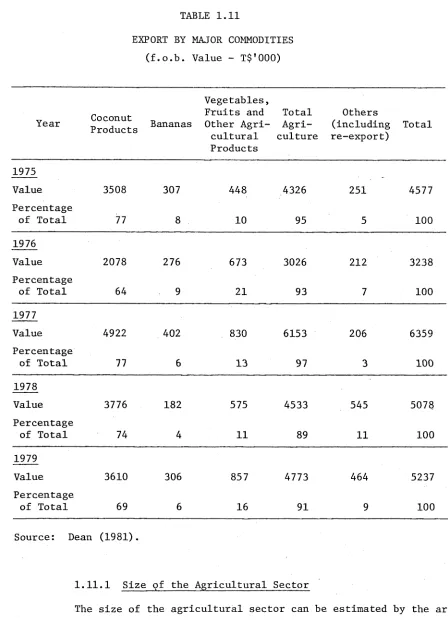 TABLE 1.11EXPORT BY MAJOR COMMODITIES 