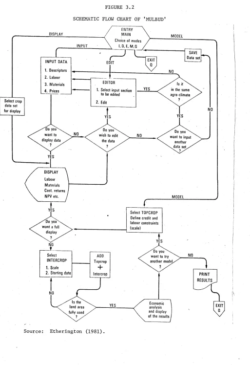 FIGURE 3.2SCHEMATIC FLOW CHART OF ’MULBUD'