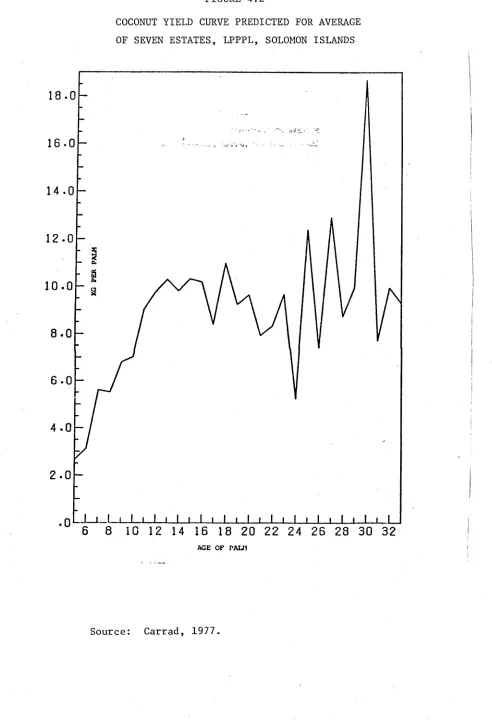 FIGURE 4.2COCONUT YIELD CURVE PREDICTED FOR AVERAGE 
