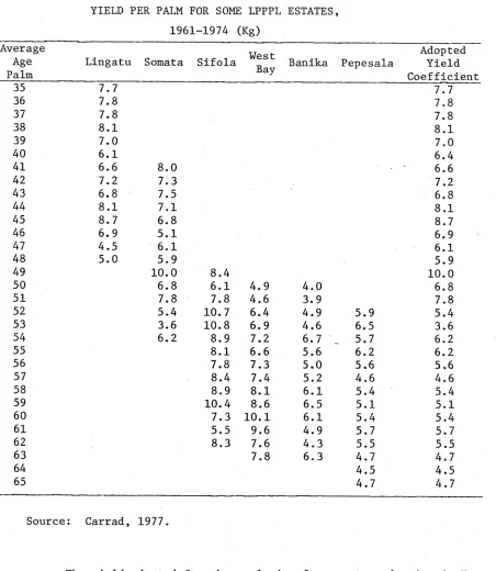 TABLE 4.3YIELD PER PALM FOR SOME LPPPL ESTATES, 