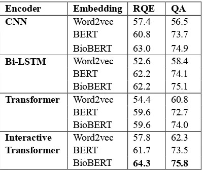 Table 5:  Effects of shared encoder. All the results are reported by accuracy (%). Bold font indicates the best performance