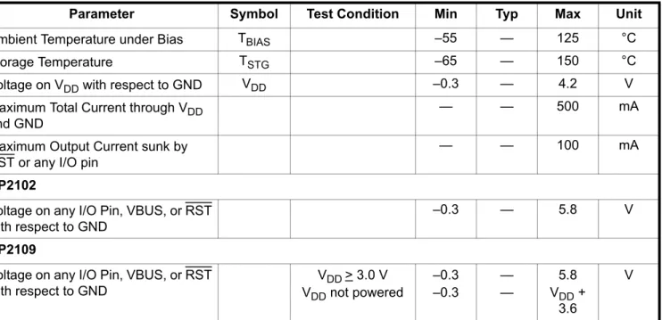 Table 2. Absolute Maximum Ratings