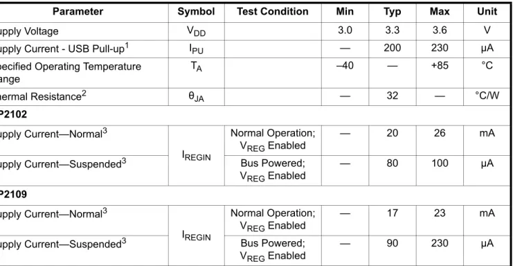Table 3. Recommended Operating Conditions