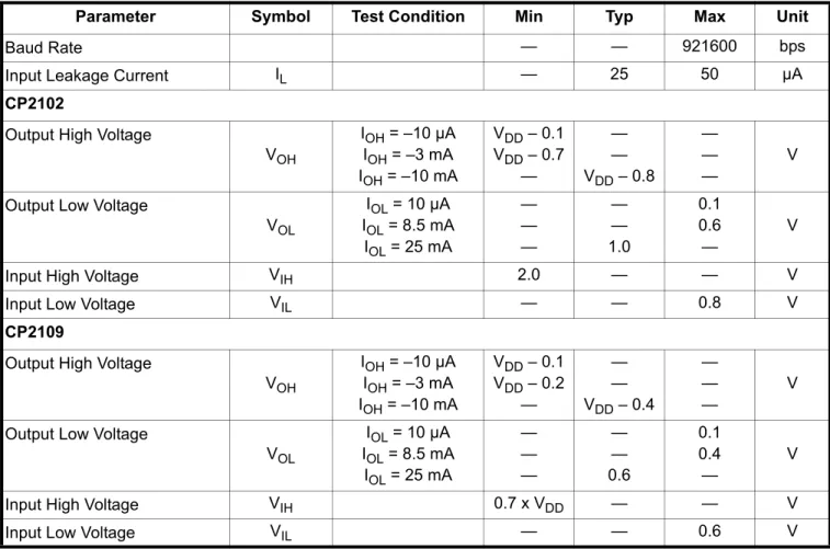 Table 5. Reset Electrical Characteristics