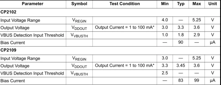 Table 6. Voltage Regulator Electrical Specifications