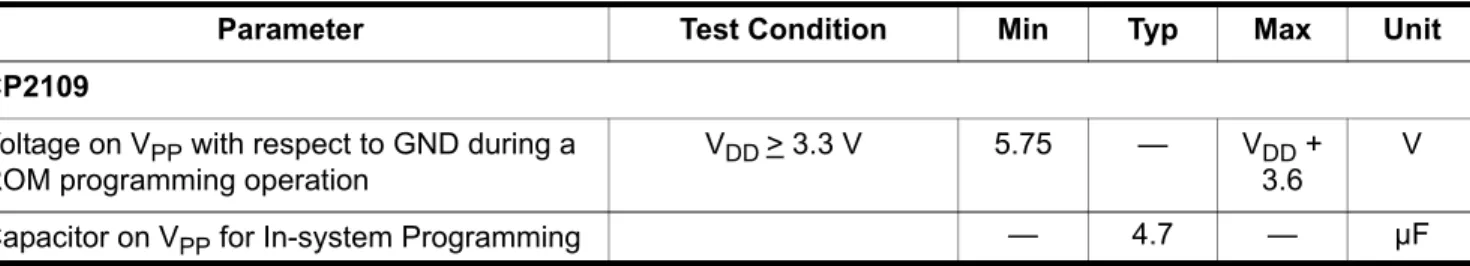 Table 8. EPROM Electrical Characteristics