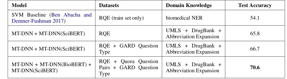 Table 4: Results for the NLI Task