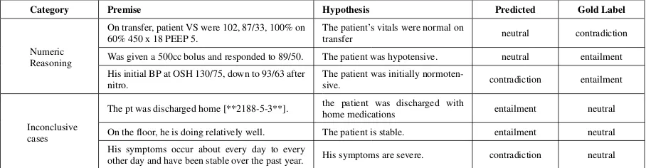 Table 7: Error types observed during the qualitative analysis for the RQE Task