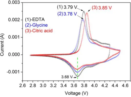 Figure 6.  The CV curves of NCA-EDTA, NCA-Glycine and NCA-Citric acid cathodes.  