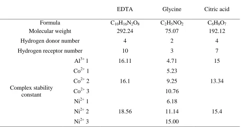 Table 4. The CV data of NCA-EDTA, NCA-Glycine and NCA-Citric acid samples prepared by different complexing agents