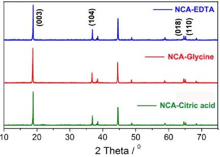 Table 1. Lattice parametersof NCA-EDTA, NCA-Glycine, and NCA-Citric acid cathodes prepared by using different complexing agents