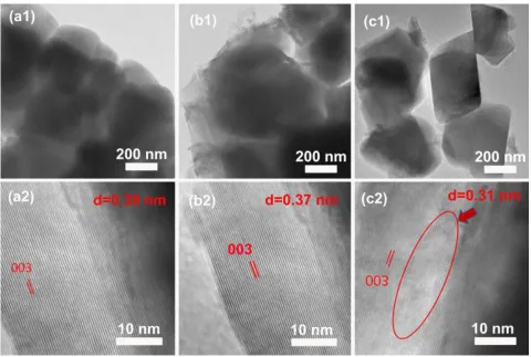 Figure 3.  TEM (a1-c1) and HRTEM (a2-c2) images of NCA-EDTA cathode(a1, a2), NCA-Glycine (b1, b2), and NCA-Citric acid cathode (c1, c2) prepared by using different complexing agents