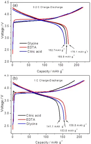 Figure 4. The initial charge-discharge curves of NCA-EDTA, NCA-Glycine, and NCA-Citric acid cathodes recorded at 0.2 C (a) and 1 C (b)