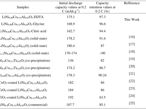 Table 3. Comparation of cell parameters of NCA-EDTA, NCA-Glycine, and NCA-Citric acid cathodes to other reported samples