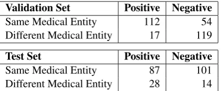 Table 1: Dataset Statistics : Positive means Entailment& Negative means Not Entailment.