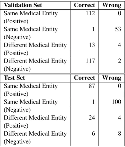 Table 2: Accuracy results for various models.