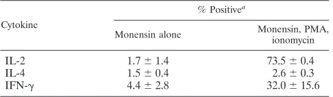 TABLE 1. The p24high cells in EC–T-cell cocutures do notspontaneously produce cytokines