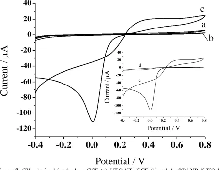 Figure 7. CVs obtained for the bare GCE (a) f-TiO2NTs/GCE (b) and Au@Pd NPs/f-TiO2NTs/GCE (c), immersed in 0.1 M 20 mL PBS (pH 7.4) containing 0.5 mM H2O2 at the scan rate of 50 mV s−1