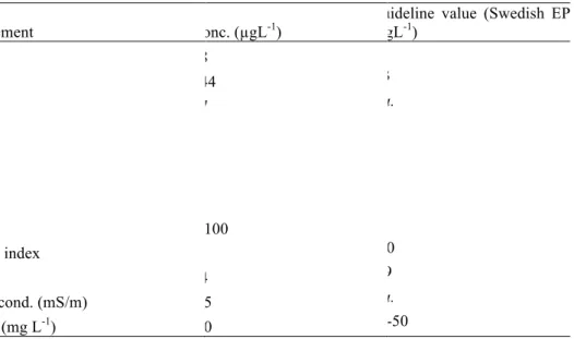 Table 1. Contaminants in the untreated storm water collected at the industry site 