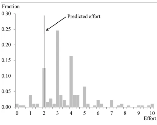 Figure 1: Distribution of effort in a contest experiment.