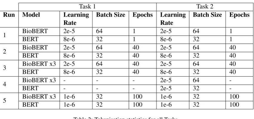 Table 2: Tokenisation statistics for all Tasks.