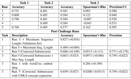 Table 3: Results for all 3 tasks in the MEDIQA shared task, additional post challenge runs are included