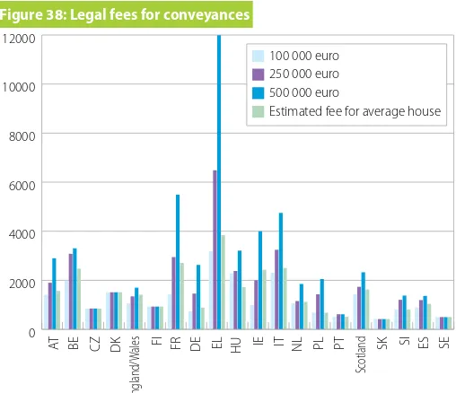 Figure 38: Legal fees for conveyances 