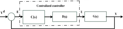 Fig. 2. Purely centralized control system 