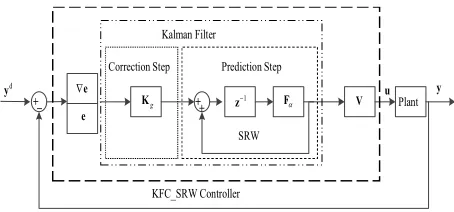 Table 1. Controller matrices 