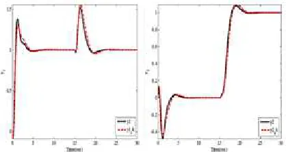 Fig. 22. Control signals for set point tracking,α =1. 