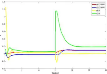 Fig.27. Control signals for set point tracking KF-SRW method and V. Kumar method 