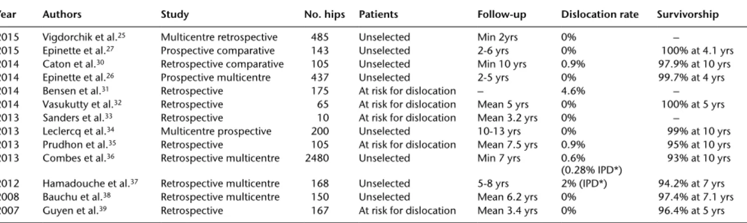Table 1.  Dual mobility implants in primary total hip arthroplasty