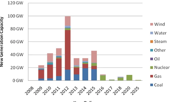 Figure 4 – Electricity Generation Capacity Planned, Under Development, and Under Construction in the EU 