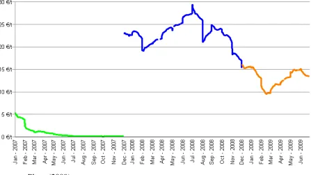 Figure 9 – EU ETS Carbon Prices 