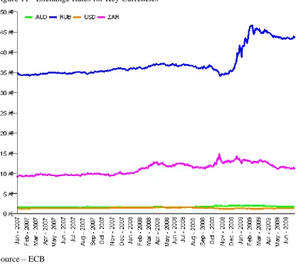 Figure 11 - Exchange Rates for Key Currencies 