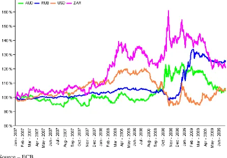 Figure 12 – Movements in Exchange Rates 