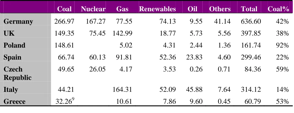 Figure 3 – Electricity Generation by Fuel Source 2006 