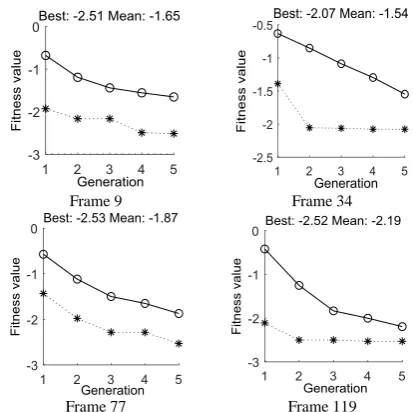 Figure 5.Frame 77  The fitness values of individuals before the 
