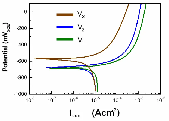 Figure 2. Potentiodynamic polarization curve of AlMe alloy at different cooling rate (K/s) expressed by V1, V2, and V3 with cooling rate values of 250, 79, and, 58 respectively